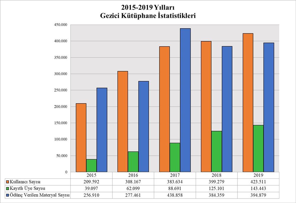 2015-2019 yılları gezici kütüphane istatistikleri.jpg